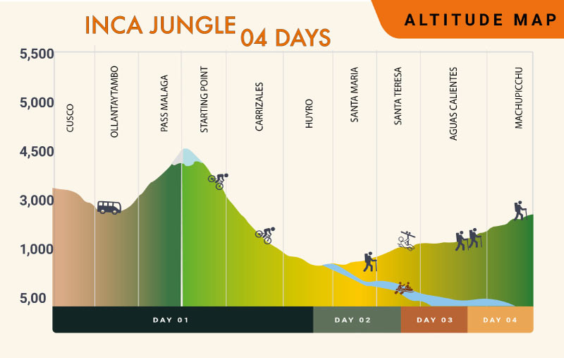 inca jungle trail- altitude map